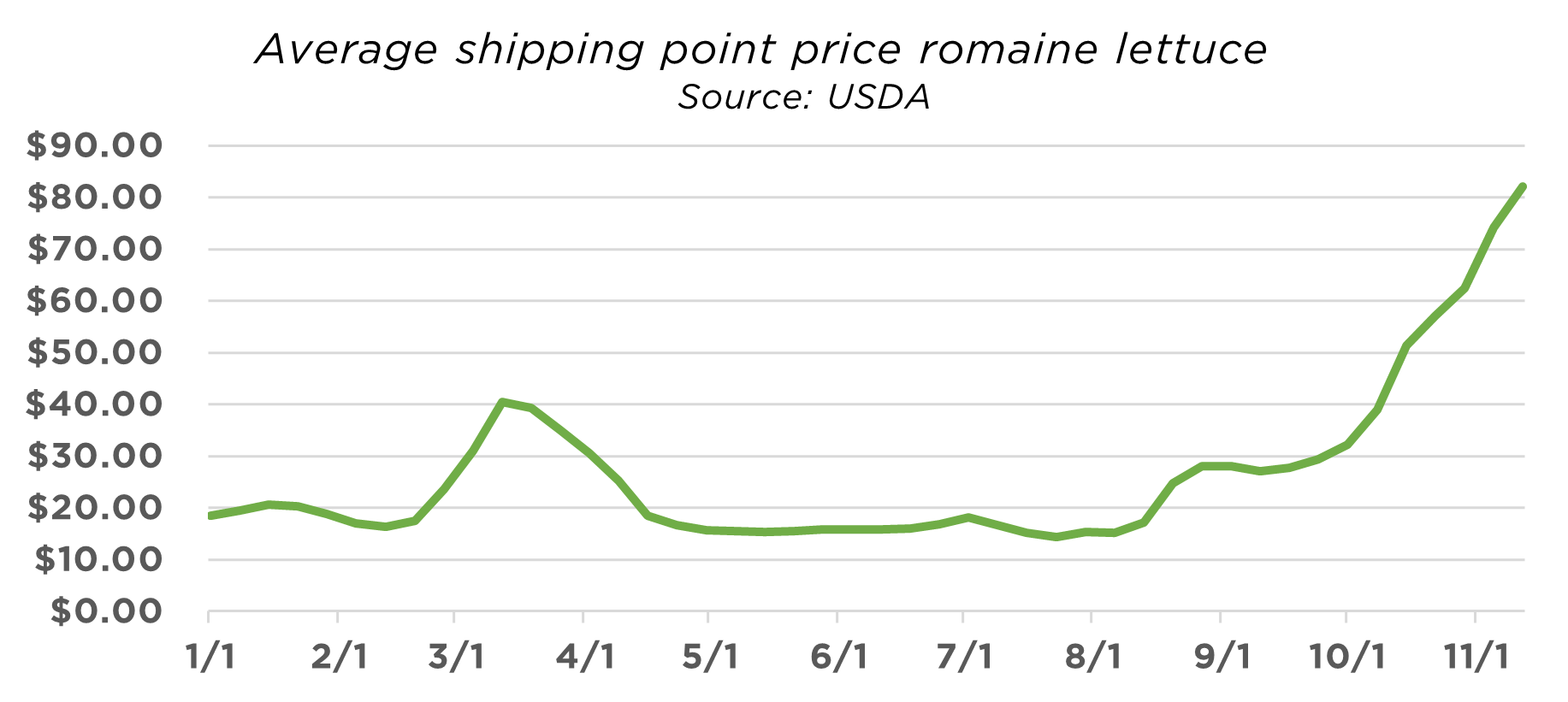 Lettuce markets soar to records, but prices should cool in December